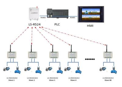 China Bomba del módulo de la radio I O EN de control inalámbrico/la retransmisión/la válvula de la bomba del PLC del control 2DI2DO en venta