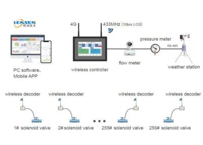 China irrigación teledirigida móvil del APP de la irrigación 4g del regulador del recinto inalámbrico del ABS en venta