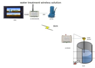 China Wireless Analog Module 4-20mA analog signal wireless Transmission 1W 2km Wireless Pump Controller Module for sale