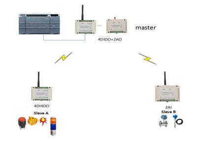 Κίνα 1W 2km ασύρματη μηχανή τομέων ελέγχου PLC 433MHz προς πώληση