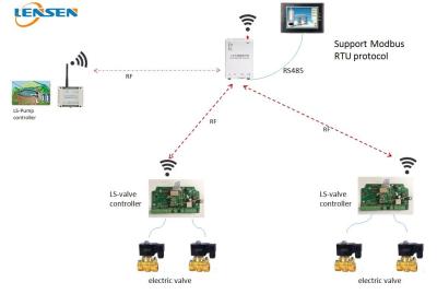 Китай регулятор полива PLC HMI 2km 433MHz 1W беспроводной продается