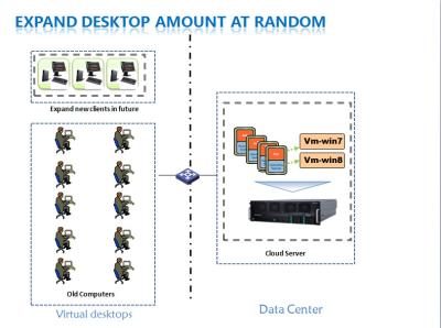 China OS-Easy Successful case to reform old PC to cloud class by E-VDI IT Management for sale