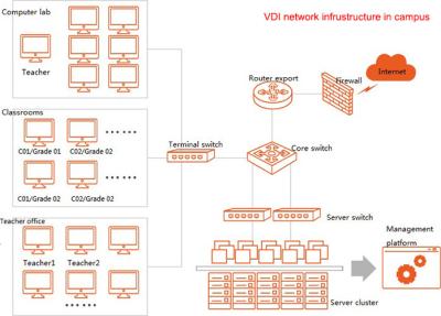 China OS-Easy Cloud Terminal (X86ARM) for Virtual Desktop Infrastucutre Multi language supports for sale