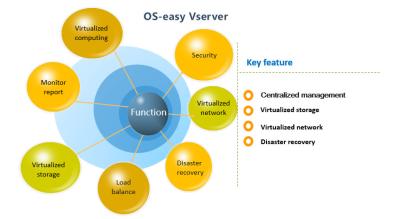 China OS-Easy VServer Virtual Server Management Software For Centralized Management for sale