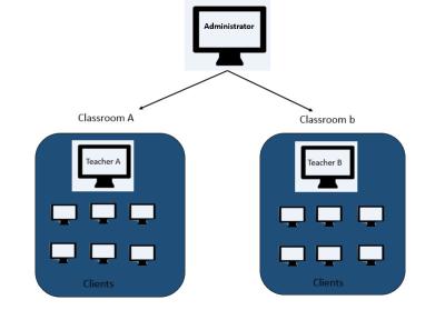 China University Computer Protection Systems OS OSS Solution , Computer Lab Management Software  for sale