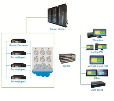 China OS-Easy E-VDI Solution Terminal PC Station for Computer Classroom for sale