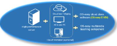 China Desktop Virtualization IT Management Software for Computer Classroom for sale