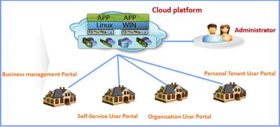 China Cloud Management Software / Multi Cloud Management Platform For Data Center - HA for sale