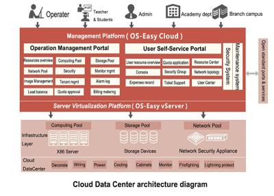 China Partner Program Application Performance Management Software OS-EASY Cloud Computing For Universities for sale