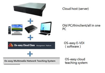 China E-VDI For K12 School Desktop Virtual Computer Software / Education Management Software for sale