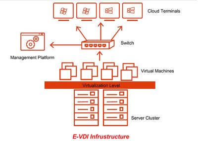 China Centralized Computing Desktop Virtualization Software , Server Cluster for sale