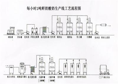 China 3000 Liter Stainless Steel Dairy Tanks , Yogurt Production Line Customized for sale