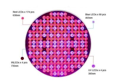 China 50W het volledige Spectrumufo kweekt de Lichte Assemblage van Lamppcb met 4 Banden Rood Blauw IRL UVleds Te koop