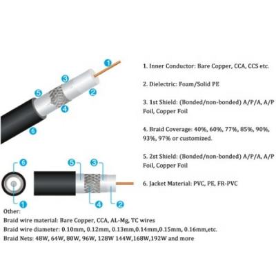 China CATV Foam PE Network Coaxial Cable for sale