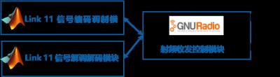 Cina Programmazione dei dati tattica di collegamento 11 senza fili del sistema di trasmissione video di GNURadio in vendita