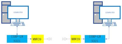 Chine Systèmes de communication du système 5G d'onde millimétrique de Luowave USRP N321 à vendre