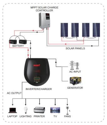 China MUST 1200va solar system for home use single phase 60A MPPT inverter cheap price 12vdc lithium battery solar charge controller 246*253*87MM for sale