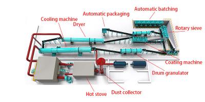 China Vochtgranulatie machine meststofinstallatie apparatuur compostgranulatie machine Te koop