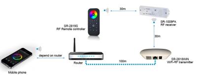 China Sunricher 85*110*25mm RF&wifi wireless controller for sale