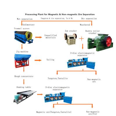 China High Recovery Rate Easy Gravity Separation Mining Equipment Tungsten Tin Tantalum Niobium Ore Mineral Processing Plant for sale