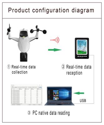 China Wireless Outdoor Weather Station Remotely Measure Wind Direction Wind Speed Rainfall Air Pressure, for sale