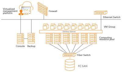 China B/S C/S Data Virtualization Solutions Virtual NIC , Virtual Switches Green Datacenter for sale