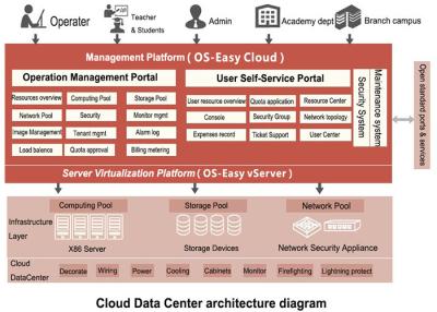 Κίνα Διαχείριση λιμνών των πόρων Openstack πλατφορμών σύννεφων εκπαίδευσης VMWARE/Citrix προς πώληση