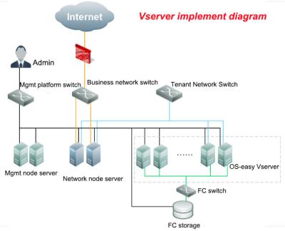 China Data Center Server Virtualization Solutions Control All Desktop OS Applications for sale