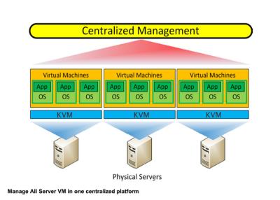 China OEM Server Virtualization Solution For Server Cluster , Information Center for sale