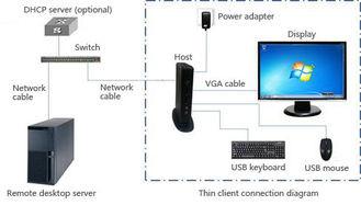 China OS-Easy E-VDI Combined Thin Client Zero Client Server 1.6GHz , 4 Cores for sale