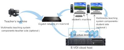 China Primary /Secondary School Cloud Computing Solutions Education Virtual Desktop Solution for sale