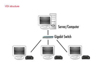 Κίνα Ε-VDI λύση για να κατασκευάσει το ιδιωτικό σύννεφο που υπολογίζει για την τάξη πολυμέσων προς πώληση