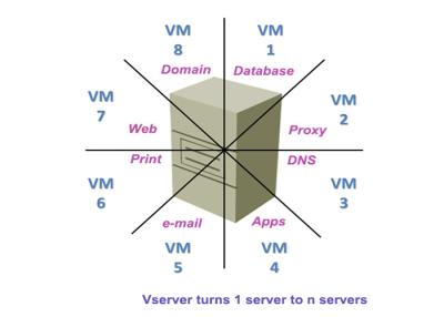 China CPU Virtualization Data Center Server Virtualization Memory virtualization Achieves Green Servers for sale