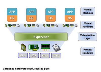 Chine Virtualisation verte de serveur de centre de traitement des données pour éviter l'incompatibilité de logiciel, applications de question à vendre