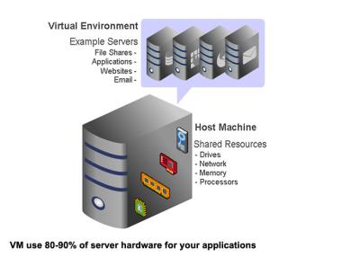 Κίνα Virtualization κεντρικών υπολογιστών KVM η προσαρμογή Linux βελτιώνει τη χρησιμοποίηση υλικού κεντρικών υπολογιστών προς πώληση