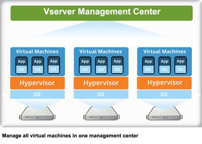 Chine La virtualisation de calcul de nuage vert de 9 serveurs réduisent des coûts de centre de traitement des données à vendre