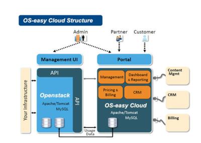 China PaaS Model Cloud Computing Healthcare Install In-house Hardware And Software for sale