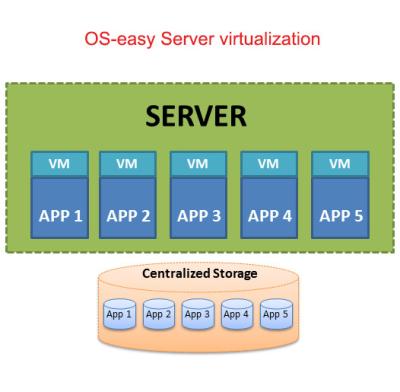 China vServer - OS-Easy Server Virtualization Solutions Virtualized Computing for sale