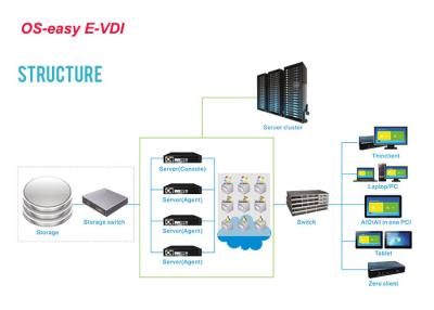 China Multi-media Government Cloud Computing TS / VDI / Physical Systems for sale