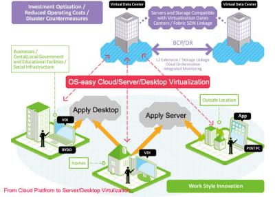 China Windows 7 Cloud Computing In Government Alternative Desktop Deployment Model for sale