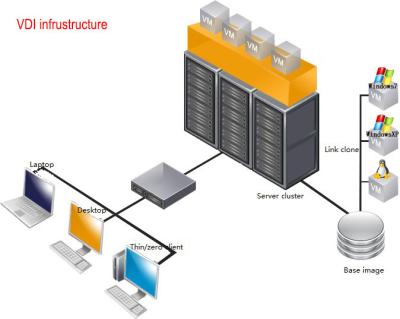 Cina VDI muove il cliente tutto del thin client zero del PC in uno verso Cloud Computing in vendita