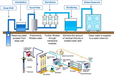 China 0.25TPD Purified Water Treatment System for sale