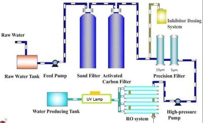 China 380V het gezuiverde Systeem van de Waterbehandeling, RO UF Ion Exchange Water Treatment System Te koop