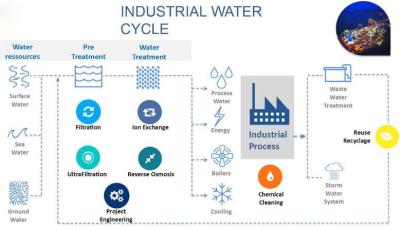 Cina Sistema di depurazione delle acque purificato modulare industriale in vendita