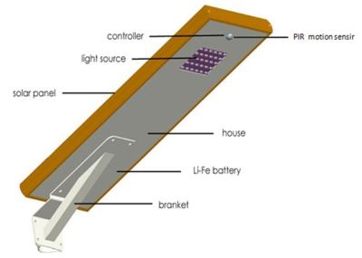 China haber accionado solar de las luces de calle de 25w LED, estacionamiento del LED enciende controlado inteligente externo en venta