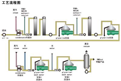 China Biologische Dieselöl-Trennzeichen-Zentrifuge benutzt für Glyzerin zu verkaufen