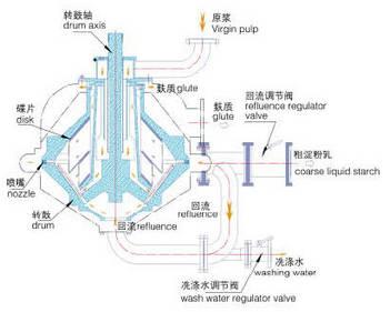 Cina Adozione della superiore sospensione che guida i separatori centrifughi dell'amido per i semi in vendita