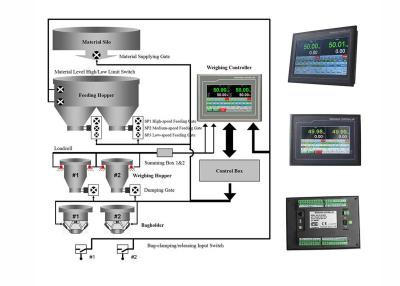 China Weight Indicator Bagging Controller For 25KG Packing Weighing Control Machine for sale