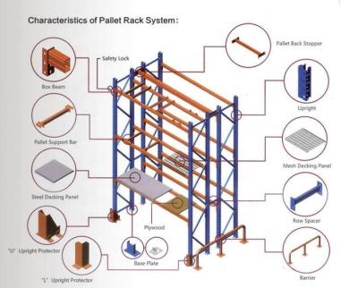 China Corrosion protection pallet rack system with pallet support bar for sale