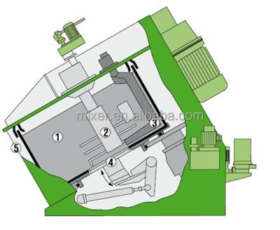 China CQM750 Wide Range Intensive Mixer Mixes High Quality Titled Mixer for sale